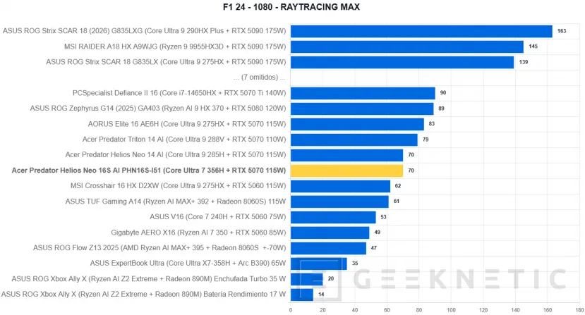 Geeknetic Acer Predator Helios Neo 16S AI PHN16S-I51 Review: un portátil gaming sorprendentemente fino con más de 6 horas de autonomía 46