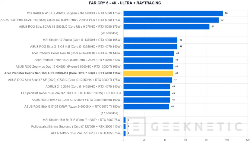 Geeknetic Acer Predator Helios Neo 16S AI PHN16S-I51 Review: un portátil gaming sorprendentemente fino con más de 6 horas de autonomía 42