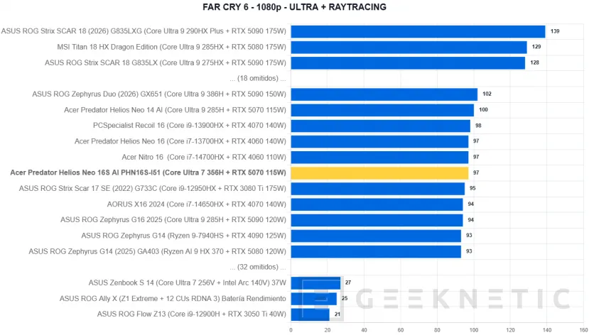 Geeknetic Acer Predator Helios Neo 16S AI PHN16S-I51 Review: un portátil gaming sorprendentemente fino con más de 6 horas de autonomía 47