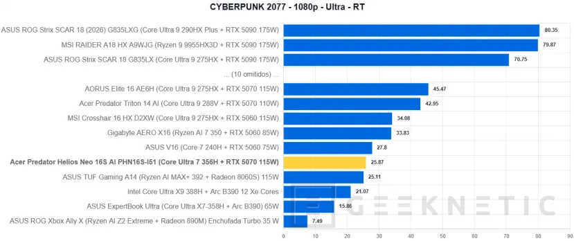 Geeknetic Acer Predator Helios Neo 16S AI PHN16S-I51 Review: un portátil gaming sorprendentemente fino con más de 6 horas de autonomía 49