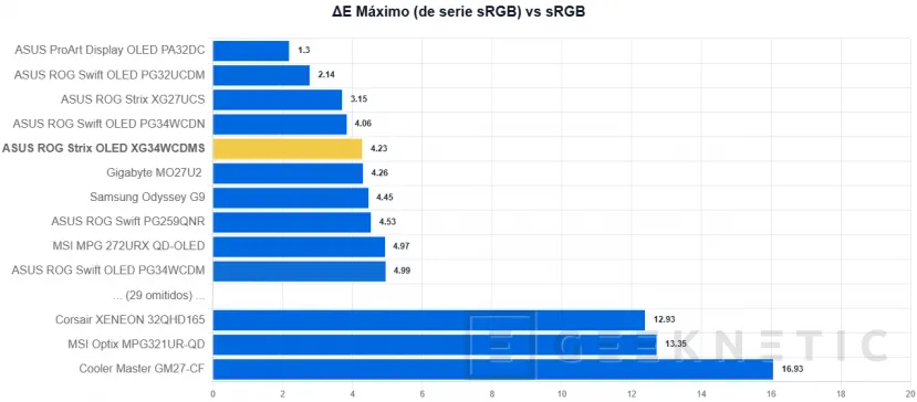 Geeknetic ASUS ROG Strix OLED XG34WCDMS Review: El monitor de 280Hz que hace más asequible la tecnología Tándem OLED con RGB Stripe 25