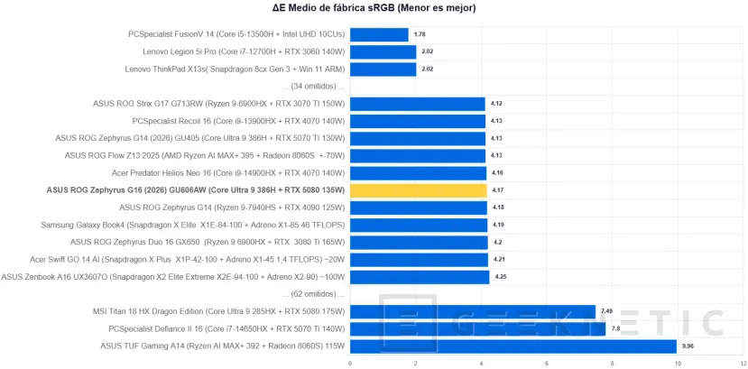 Geeknetic ASUS ROG Zephyrus G16 (2026) GU606AW Review: integrar una RTX 5080 y un panel OLED a 240 Hz en un equipo ultrafino tiene un precio: 5.299 euros 9