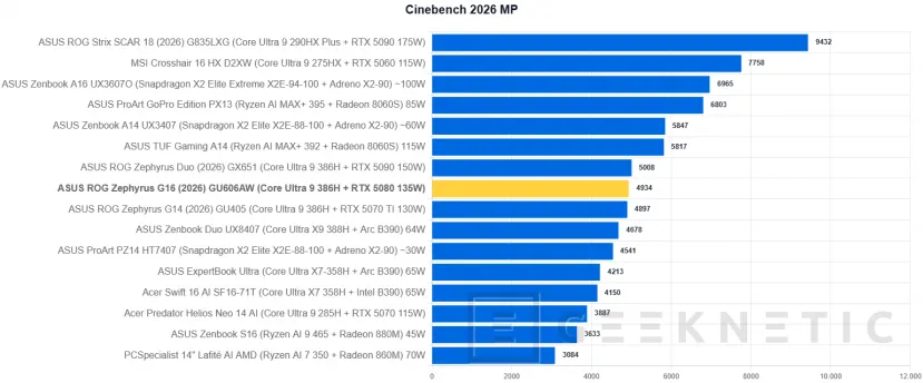 Geeknetic ASUS ROG Zephyrus G16 (2026) GU606AW Review: integrar una RTX 5080 y un panel OLED a 240 Hz en un equipo ultrafino tiene un precio: 5.299 euros 15