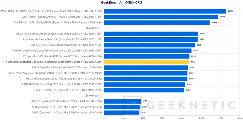 Geeknetic ASUS ROG Zephyrus G16 (2026) GU606AW Review: integrar una RTX 5080 y un panel OLED a 240 Hz en un equipo ultrafino tiene un precio: 5.299 euros 27