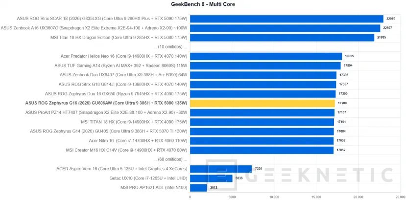 Geeknetic ASUS ROG Zephyrus G16 (2026) GU606AW Review: integrar una RTX 5080 y un panel OLED a 240 Hz en un equipo ultrafino tiene un precio: 5.299 euros 17