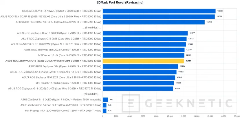 Geeknetic ASUS ROG Zephyrus G16 (2026) GU606AW Review: integrar una RTX 5080 y un panel OLED a 240 Hz en un equipo ultrafino tiene un precio: 5.299 euros 23