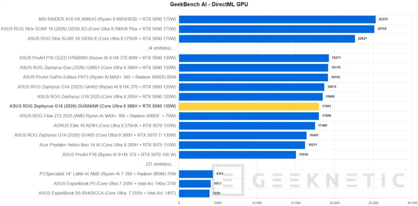 Geeknetic ASUS ROG Zephyrus G16 (2026) GU606AW Review: integrar una RTX 5080 y un panel OLED a 240 Hz en un equipo ultrafino tiene un precio: 5.299 euros 26