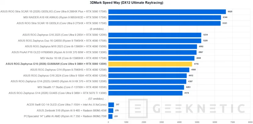 Geeknetic ASUS ROG Zephyrus G16 (2026) GU606AW Review: integrar una RTX 5080 y un panel OLED a 240 Hz en un equipo ultrafino tiene un precio: 5.299 euros 22