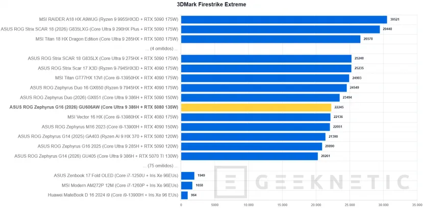 Geeknetic ASUS ROG Zephyrus G16 (2026) GU606AW Review: integrar una RTX 5080 y un panel OLED a 240 Hz en un equipo ultrafino tiene un precio: 5.299 euros 25