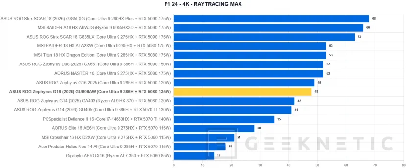 Geeknetic ASUS ROG Zephyrus G16 (2026) GU606AW Review: integrar una RTX 5080 y un panel OLED a 240 Hz en un equipo ultrafino tiene un precio: 5.299 euros 36