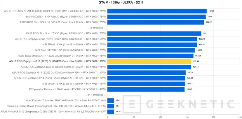 Geeknetic ASUS ROG Zephyrus G16 (2026) GU606AW Review: integrar una RTX 5080 y un panel OLED a 240 Hz en un equipo ultrafino tiene un precio: 5.299 euros 49