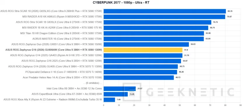 Geeknetic ASUS ROG Zephyrus G16 (2026) GU606AW Review: integrar una RTX 5080 y un panel OLED a 240 Hz en un equipo ultrafino tiene un precio: 5.299 euros 50