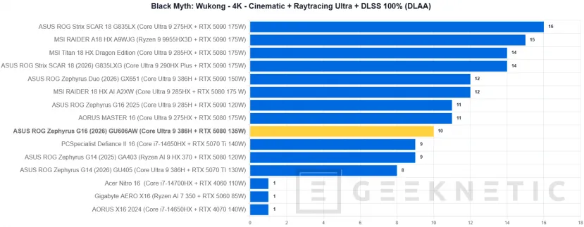 Geeknetic ASUS ROG Zephyrus G16 (2026) GU606AW Review: integrar una RTX 5080 y un panel OLED a 240 Hz en un equipo ultrafino tiene un precio: 5.299 euros 33