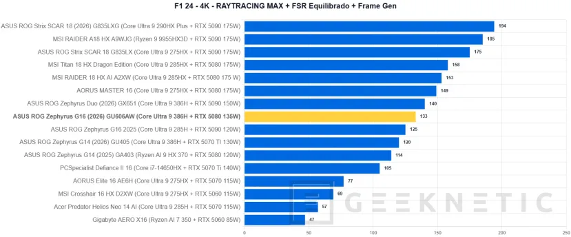 Geeknetic ASUS ROG Zephyrus G16 (2026) GU606AW Review: integrar una RTX 5080 y un panel OLED a 240 Hz en un equipo ultrafino tiene un precio: 5.299 euros 37