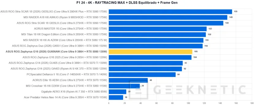 Geeknetic ASUS ROG Zephyrus G16 (2026) GU606AW Review: integrar una RTX 5080 y un panel OLED a 240 Hz en un equipo ultrafino tiene un precio: 5.299 euros 38