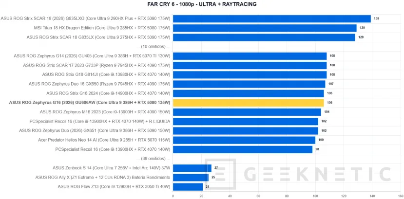 Geeknetic ASUS ROG Zephyrus G16 (2026) GU606AW Review: integrar una RTX 5080 y un panel OLED a 240 Hz en un equipo ultrafino tiene un precio: 5.299 euros 39
