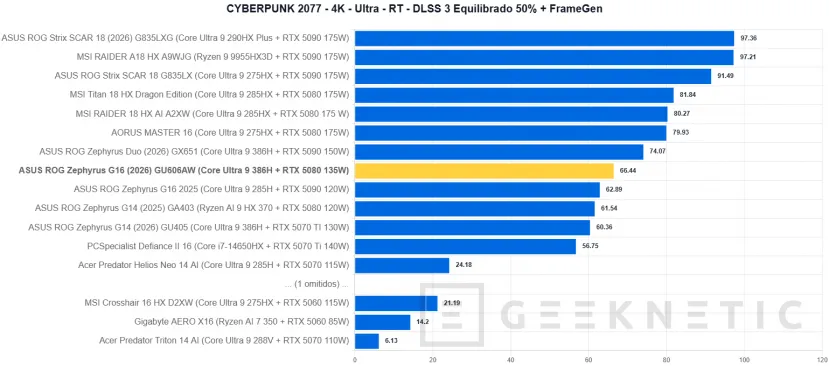 Geeknetic ASUS ROG Zephyrus G16 (2026) GU606AW Review: integrar una RTX 5080 y un panel OLED a 240 Hz en un equipo ultrafino tiene un precio: 5.299 euros 41