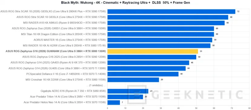 Geeknetic ASUS ROG Zephyrus G16 (2026) GU606AW Review: integrar una RTX 5080 y un panel OLED a 240 Hz en un equipo ultrafino tiene un precio: 5.299 euros 34