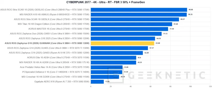 Geeknetic ASUS ROG Zephyrus G16 (2026) GU606AW Review: integrar una RTX 5080 y un panel OLED a 240 Hz en un equipo ultrafino tiene un precio: 5.299 euros 40