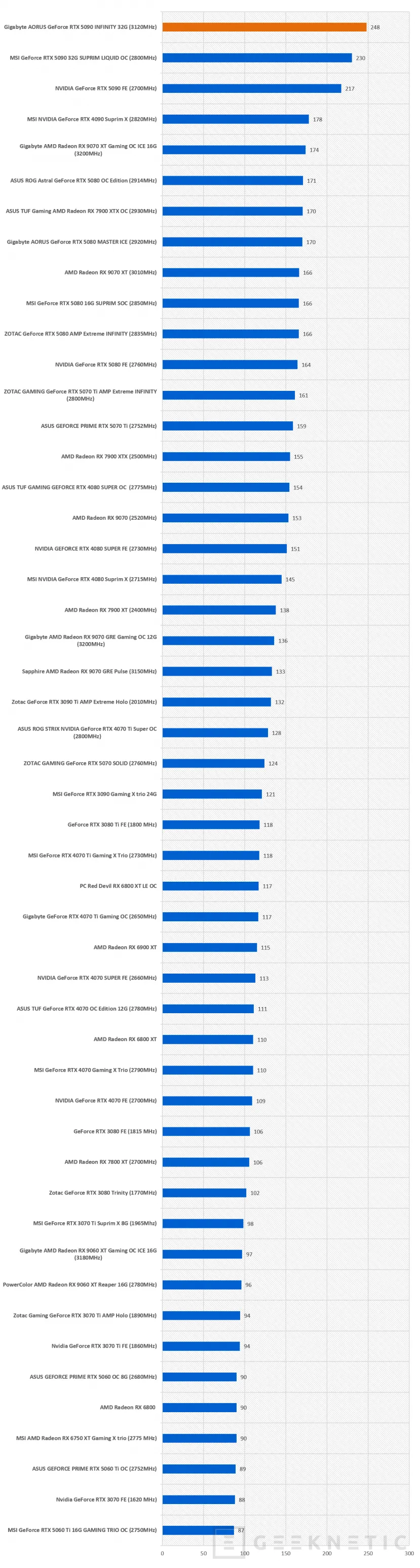 Geeknetic Gigabyte AORUS GeForce RTX 5090 INFINITY 32G Review: Gigabyte feiert sein 40-jähriges Jubiläum mit seiner schnellsten und exklusivsten Grafikkarte 33