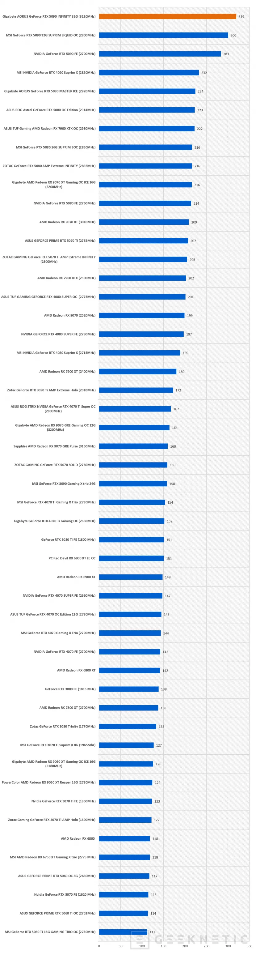 Geeknetic Gigabyte AORUS GeForce RTX 5090 INFINITY 32G Review: Gigabyte feiert sein 40-jähriges Jubiläum mit seiner schnellsten und exklusivsten Grafikkarte 35