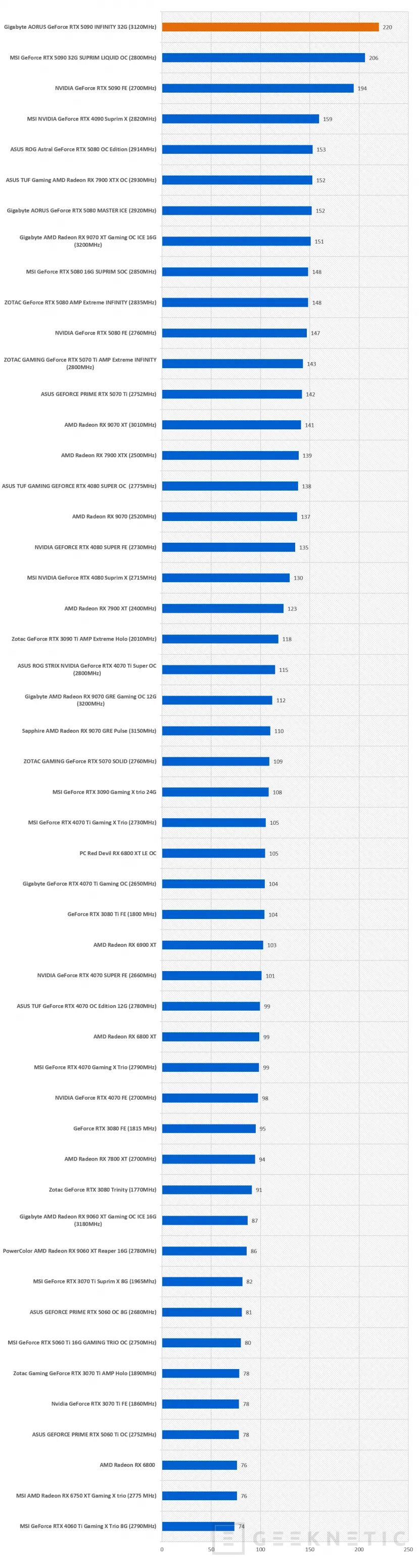 Geeknetic Gigabyte AORUS GeForce RTX 5090 INFINITY 32G Review: Gigabyte feiert sein 40-jähriges Jubiläum mit seiner schnellsten und exklusivsten Grafikkarte 36
