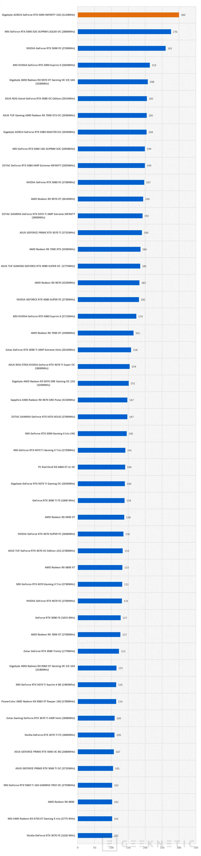 Geeknetic Gigabyte AORUS GeForce RTX 5090 INFINITY 32G Review: Gigabyte feiert sein 40-jähriges Jubiläum mit seiner schnellsten und exklusivsten Grafikkarte 37