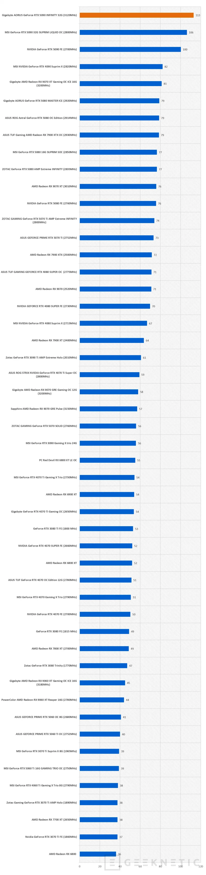Geeknetic Gigabyte AORUS GeForce RTX 5090 INFINITY 32G Review: Gigabyte feiert sein 40-jähriges Jubiläum mit seiner schnellsten und exklusivsten Grafikkarte 38