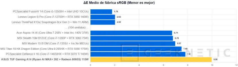 Geeknetic ASUS TUF Gaming A14 (2026) FA401EA Review: portátil gaming con la iGPU más potente del mundo, 9 horas de autonomía y menos de 1,5 kg 10