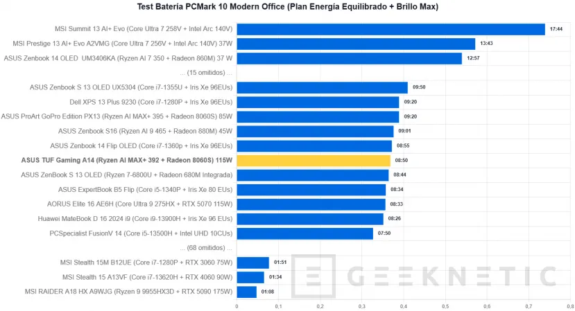 Geeknetic ASUS TUF Gaming A14 (2026) FA401EA Review: portátil gaming con la iGPU más potente del mundo, 9 horas de autonomía y menos de 1,5 kg 14
