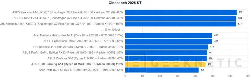 Geeknetic ASUS TUF Gaming A14 (2026) FA401EA Review: portátil gaming con la iGPU más potente del mundo, 9 horas de autonomía y menos de 1,5 kg 19