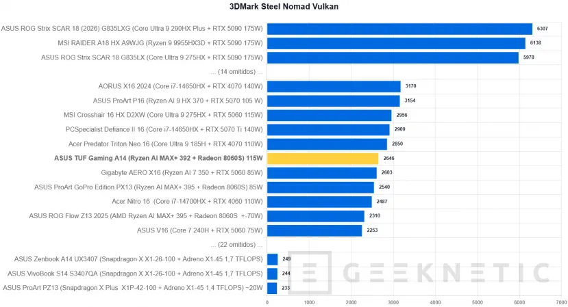 Geeknetic ASUS TUF Gaming A14 (2026) FA401EA Review: portátil gaming con la iGPU más potente del mundo, 9 horas de autonomía y menos de 1,5 kg 24