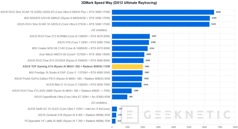 Geeknetic ASUS TUF Gaming A14 (2026) FA401EA Review: portátil gaming con la iGPU más potente del mundo, 9 horas de autonomía y menos de 1,5 kg 25