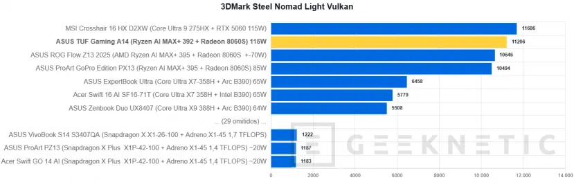 Geeknetic ASUS TUF Gaming A14 (2026) FA401EA Review: portátil gaming con la iGPU más potente del mundo, 9 horas de autonomía y menos de 1,5 kg 23