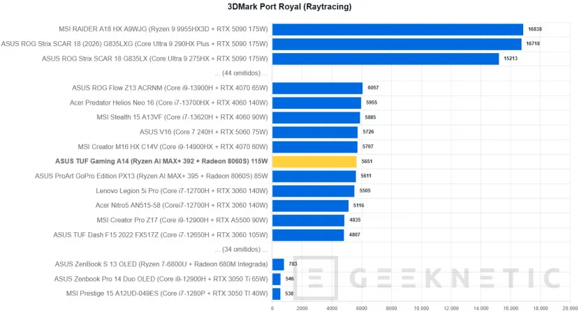 Geeknetic ASUS TUF Gaming A14 (2026) FA401EA Review: portátil gaming con la iGPU más potente del mundo, 9 horas de autonomía y menos de 1,5 kg 26