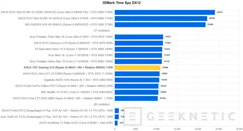 Geeknetic ASUS TUF Gaming A14 (2026) FA401EA Review: portátil gaming con la iGPU más potente del mundo, 9 horas de autonomía y menos de 1,5 kg 27