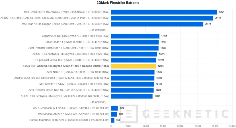 Geeknetic ASUS TUF Gaming A14 (2026) FA401EA Review: portátil gaming con la iGPU más potente del mundo, 9 horas de autonomía y menos de 1,5 kg 28