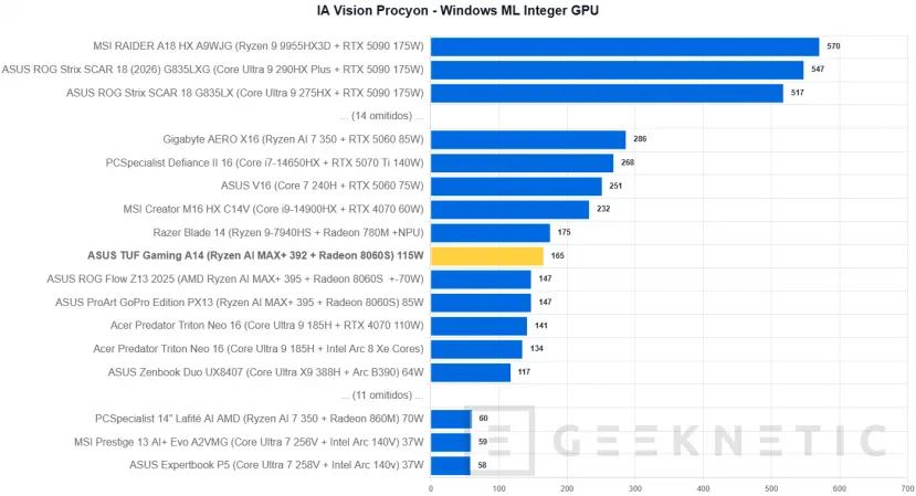 Geeknetic ASUS TUF Gaming A14 (2026) FA401EA Review: portátil gaming con la iGPU más potente del mundo, 9 horas de autonomía y menos de 1,5 kg 32