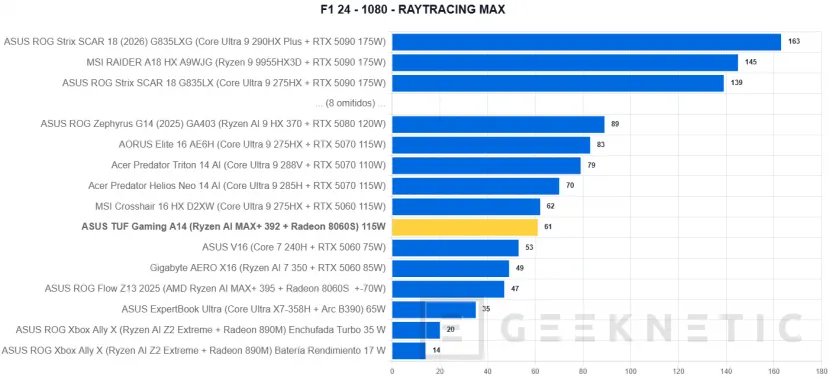 Geeknetic ASUS TUF Gaming A14 (2026) FA401EA Review: portátil gaming con la iGPU más potente del mundo, 9 horas de autonomía y menos de 1,5 kg 36