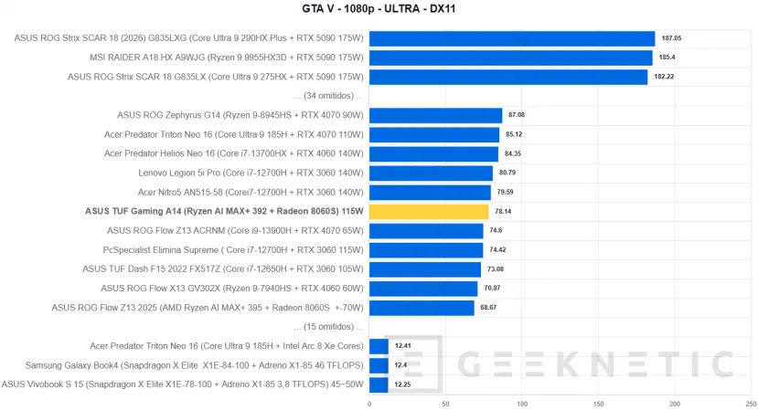 Geeknetic ASUS TUF Gaming A14 (2026) FA401EA Review: portátil gaming con la iGPU más potente del mundo, 9 horas de autonomía y menos de 1,5 kg 41