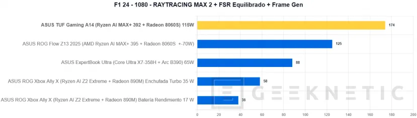 Geeknetic ASUS TUF Gaming A14 (2026) FA401EA Review: portátil gaming con la iGPU más potente del mundo, 9 horas de autonomía y menos de 1,5 kg 38