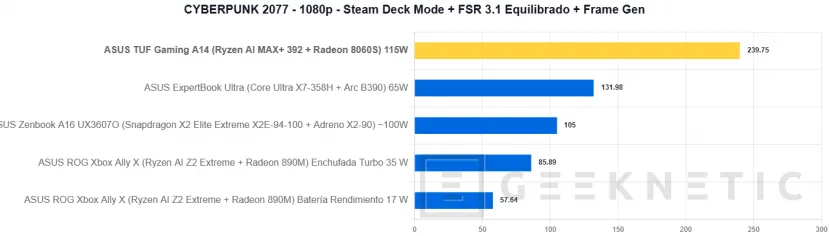 Geeknetic ASUS TUF Gaming A14 (2026) FA401EA Review: portátil gaming con la iGPU más potente del mundo, 9 horas de autonomía y menos de 1,5 kg 42