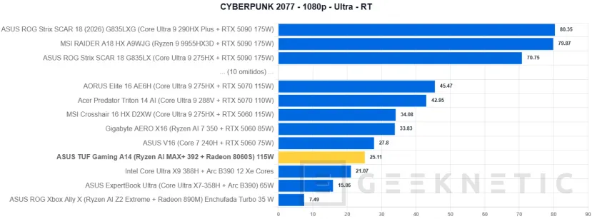 Geeknetic ASUS TUF Gaming A14 (2026) FA401EA Review: portátil gaming con la iGPU más potente del mundo, 9 horas de autonomía y menos de 1,5 kg 43