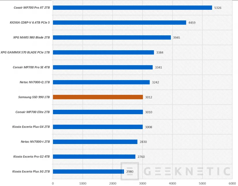 Geeknetic Samsung SSD 990 Review: PCIe 4.0 con más rendimiento y más eficiencia que el 990 EVO 23