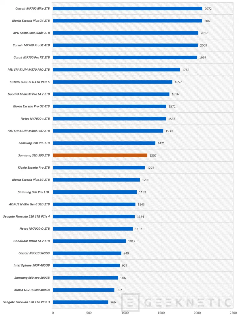 Geeknetic Samsung SSD 990 Review: PCIe 4.0 con más rendimiento y más eficiencia que el 990 EVO 22