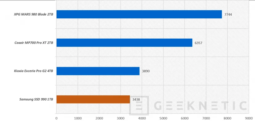 Geeketic Samsung SSD 990 Review: PCIe 4.0 con más rendimiento y más eficiencia que el 990 EVO 25