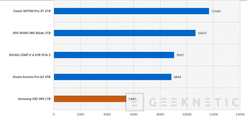 Geeknetic Samsung SSD 990 Review: PCIe 4.0 con más rendimiento y más eficiencia que el 990 EVO 26