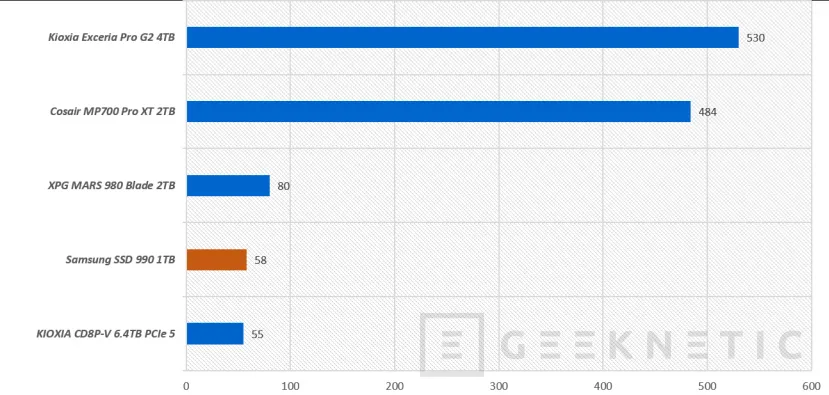 Geeknetic Samsung SSD 990 Review: PCIe 4.0 con más rendimiento y más eficiencia que el 990 EVO 28
