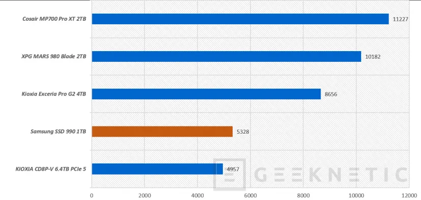 Geeknetic Samsung SSD 990 Review: PCIe 4.0 con más rendimiento y más eficiencia que el 990 EVO 27