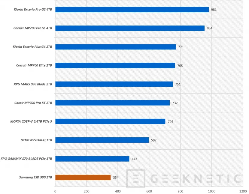 Geeknetic Samsung SSD 990 Review: PCIe 4.0 con más rendimiento y más eficiencia que el 990 EVO 24
